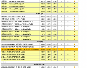 【周价格评析】<em>硅料价格</em>邻近高点 整体供应链价格止稳