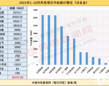 中标 | 36757.65MW！14家整机商中标！1-10月428+<em>风电项目中标</em>统计！