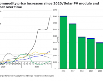 Rystad Energy：成本飙升至2022年全球<em>公用事业光伏</em>预测成本的56%