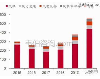 2021年中国风电龙头金风科技风机业务<em>简析</em>