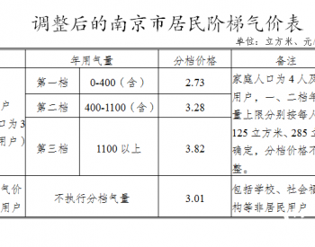 加量不加价！明年1月起江苏省南京居民阶梯气量有调整