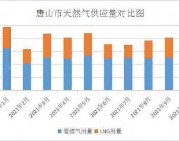 2021年1-4月河北省<em>唐山市</em>天然气累计供应量达81948.8万方