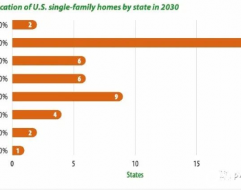 2030年美国各州单户家庭的电气化状况