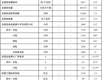 1-9月全国<em>新增风电</em>装机1643万千瓦！