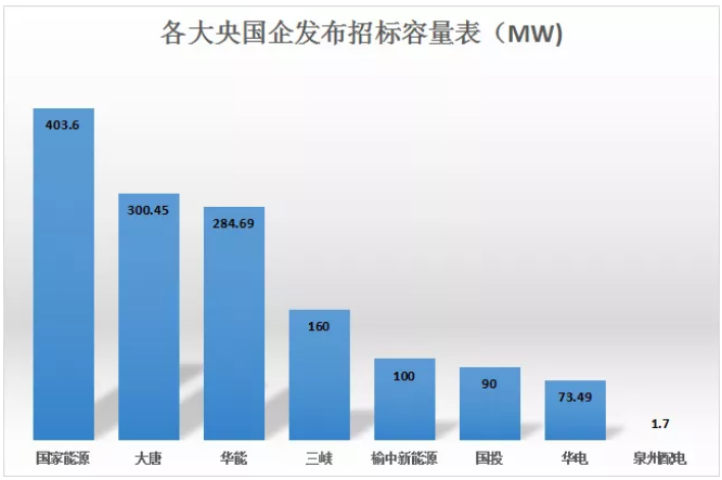 光伏组件超2元/瓦，3.95元/瓦的EPC项目还能持续吗？【项目·周分析】