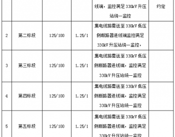 招标 | <em>中核汇能</em>金塔汇升新能源有限公司800MW光伏发电项目EPC总承包招标公告