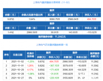 上海电气：<em>融资净买</em>入494.7万元，融资余额9.87亿元（11-02）