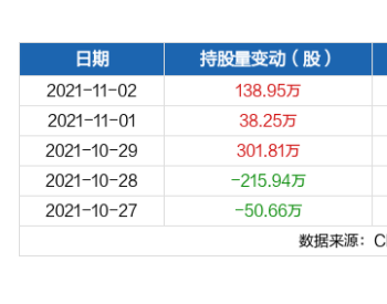 上海电气11月02日获<em>沪股通</em>增持138.95万股