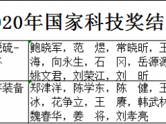 2020年国家科技奖结果公布！<em>氢能领域</em>2个项目均获得科技进步二等奖