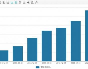 三峡能源上市三月市值飙至 2000 亿 “风光”装机规模稳健增长份额有待提升