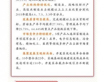 到2025年光伏制造居行业领先水平！宁夏制造业<em>“十四五”规划</em>发布