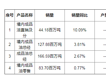 中国石化本期产销数据简报 <em>境内</em>成品油直销及分销量同比增长10.09%