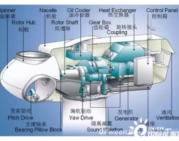 风力发电机的工作<em>原理</em>及其结构组成