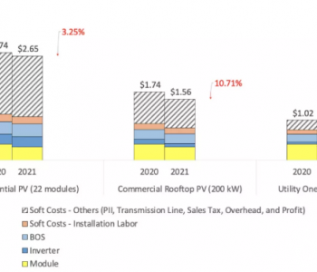 2020-2021年，美国太阳能、储能电站成本均出现下降(附数据)
