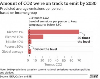 全球1%最富有群体人均排放量超标30倍，是气候变化的<em>祸首</em>