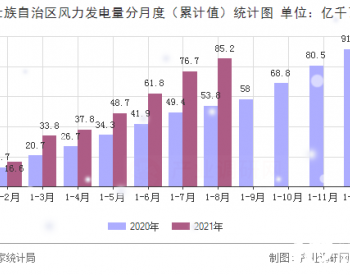 2021年1-8月广西壮族自治区风力发电量<em>同期增长</em>49.2%