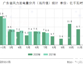 2021年1-7月广东省风力发电量同比增长了3.8%