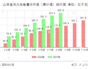 2021年1-8月<em>山西省风力发电量</em>同期增长57.1%