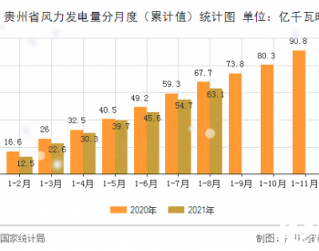 2021年1-8月<em>贵州省风力发电量</em>同期下降9.3%