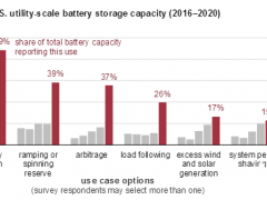 研究表明随着电池<em>储能系统部署</em>量增长其用途也在相应拓展