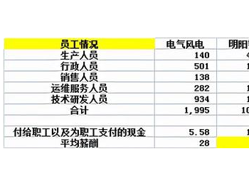 海风双雄：产能与募集项目