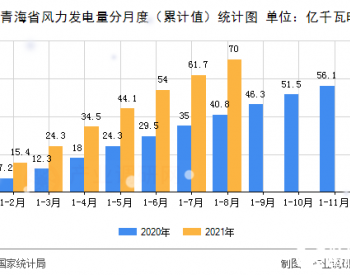 2021年1-8月青海省风力发电量<em>同期增长</em>54.3%