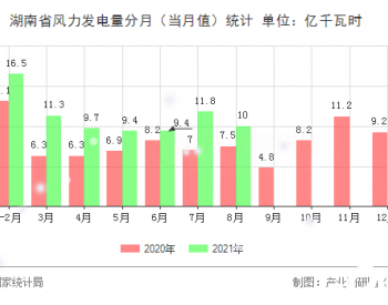 2021年1-8月湖南省风力发电量同比增长43.9%