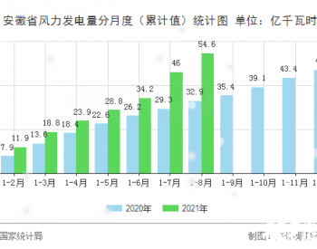 2021年1-8月安徽省风力发电量<em>同期增长</em>56.8%