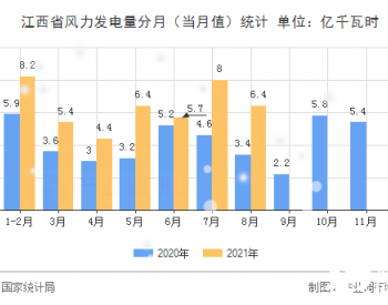 2021年1-8月<em>江西省风力发电量</em>同比增长34.7%