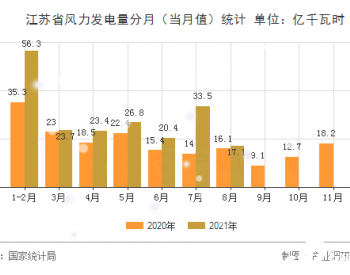 2021年1-8月<em>江苏省风力发电量</em>同比同比增长46.9%