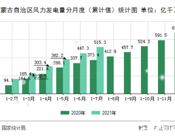 2021年1-7月内蒙古自治区风力发电量同期增长34.7%