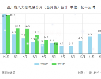 2021年1-7月<em>四川省风力发电量</em>同比增长24.6%