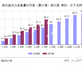 2021年1-7月<em>湖北省风力发电量</em>同期增长26.3%