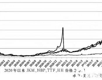 如何应对天然气<em>价格大涨</em>