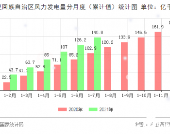 2021年1-7月<em>宁夏回族自治区风力发电量</em>同期增长36.5%