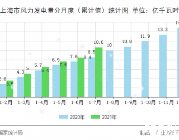 2021年1-7月<em>上海市风力发电量</em>同期增长2.5%