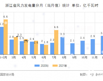 2021年1-7月浙江省风力发电量同比增长了23.9%