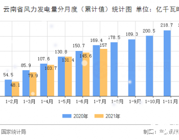 2021年1-7月<em>云南省风力发电量</em>同期下降8.5%