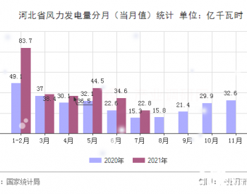 2021年1-7月河北省风力发电量同比增长37.2%