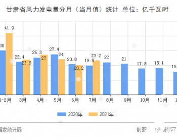 2021年1-7月甘肃省风力发电量同比增长10.6%