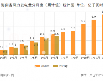 2021年1-7月<em>海南省风力发电量</em>同期下降11.1%