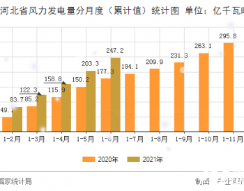 2021年1-6月河北省风力发电量相比增长33.2%