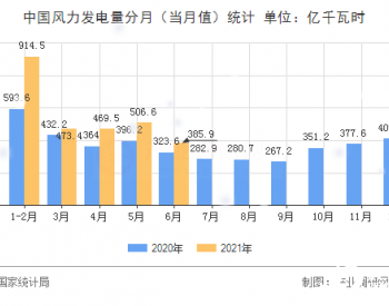 2021年1-6月中国风力发电量同比增长了26.6%