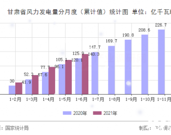 2021年1-6月甘肃省风力发电量相比增长10.4%
