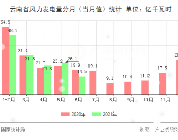 2021年1-6月<em>云南省风力发电量</em>同比下降了4.4%