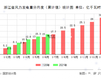 .2021年1-6月浙江省风力发电量相比增长12.7%
