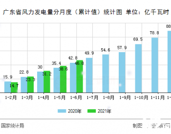 2021年1-6月广东省风力发电量<em>同期增长</em>4.3%