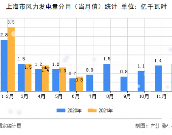 2021年1-6月<em>上海市风力发电量</em>同比下降9.3%