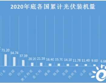 全球<em>光伏装机量</em>排名：中国最高！