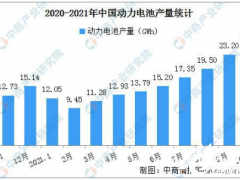 2021年10月中国动力电池产量情况：磷酸铁锂电池产量同比增长314%